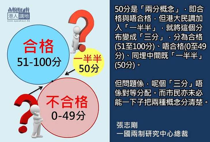 【製圖】張志剛：50分應是「兩分概念」